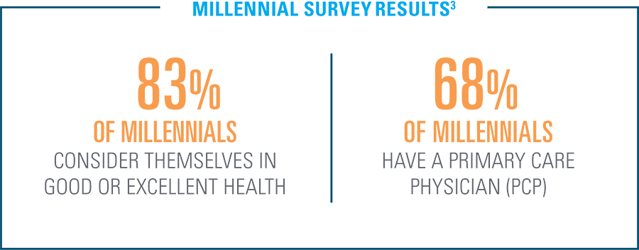 Millennial Survey Results indicate that 83% of millennials consider themselves in good or excellent health. Meanwhile, only 68% of millennials indicated that they have a primary care physician.
