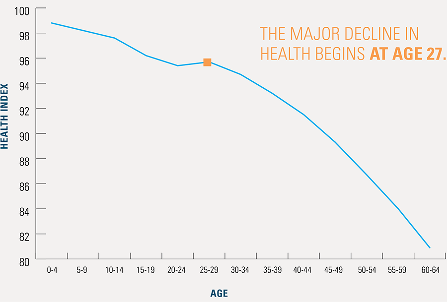 The BCBS Health Index indicates that millennials begin seeing a major decline in health at age 27.