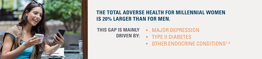 The total adverse health for millennial women is 20% larger than for men