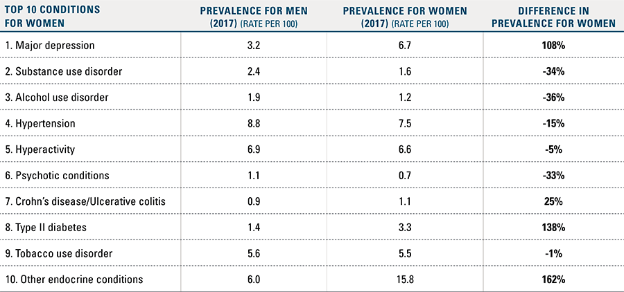 Prevalence Rates of Top 10 Conditions Between Men and Women