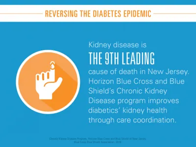 Kidney disease is the 9th leading cause of death in New Jersey. Horizon Blue Cross and Blue Shield's Chronic Kidney Disease program improves diabetics' kidney health through care coordination.