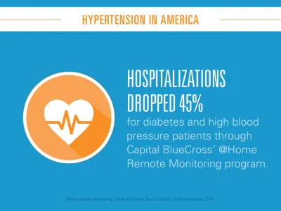 Hospitalizations dropped 45% for diabetes and high blood pressure patients through Capital BlueCross' @Home Remote Monitoring program.