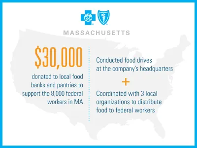BlueCross BlueShield Massachusetts: $30,000 donated to local food banks and pantries to support the 8,000 federal workers in Massachusetts. Conducted food drives at the company's headquarters and coordinated with 3 local organizations to distribute food to federal workers.