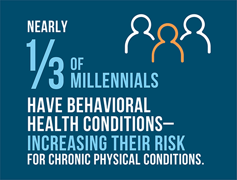 Nearly 1/3 of millennials have behavioral health conditions—increasing their risk for chronic physical conditions