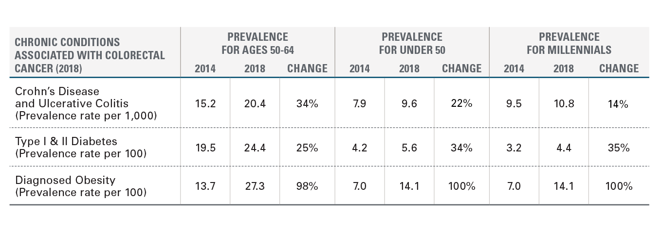FIGURE A: PREVALENCE RATES OF CHRONIC CONDITIONS ASSOCIATED WITH COLORECTAL CANCER BY AGE, 2018