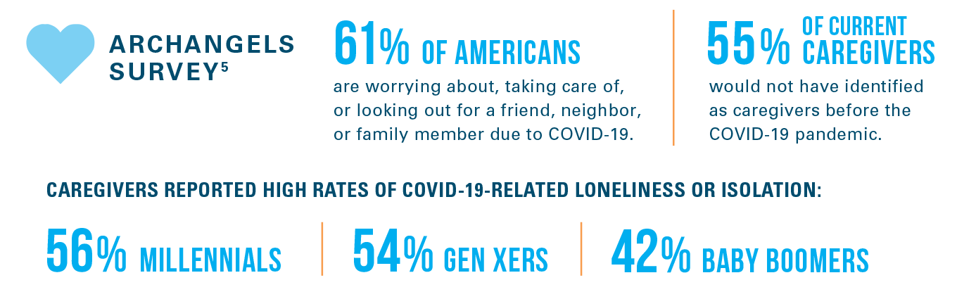 CAREGIVERS REPORTED HIGH RATES OF COVID-19-RELATED LONELINESS OR ISOLATION