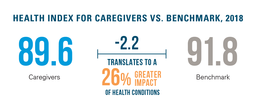 Caregivers vs Benchmark