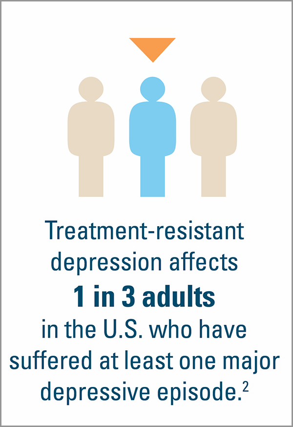 Treatment-resistant depression affects 1 in 3 of adults in the U.S.