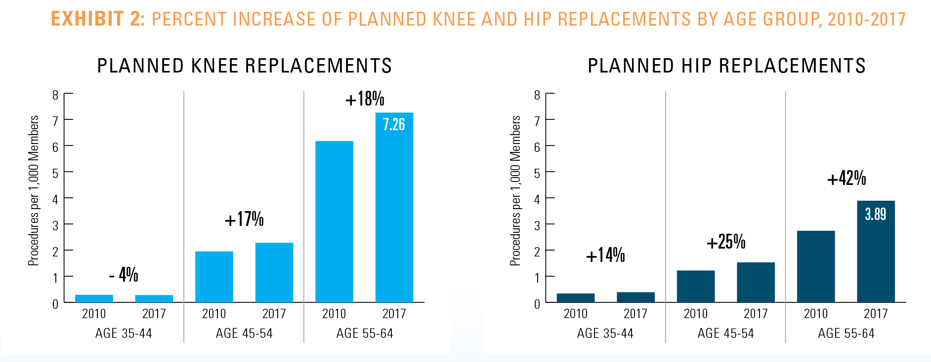 EXHIBIT 2: PERCENT INCREASE OF PLANNED KNEE AND HIP REPLACEMENTS BY AGE GROUP, 2010-2017