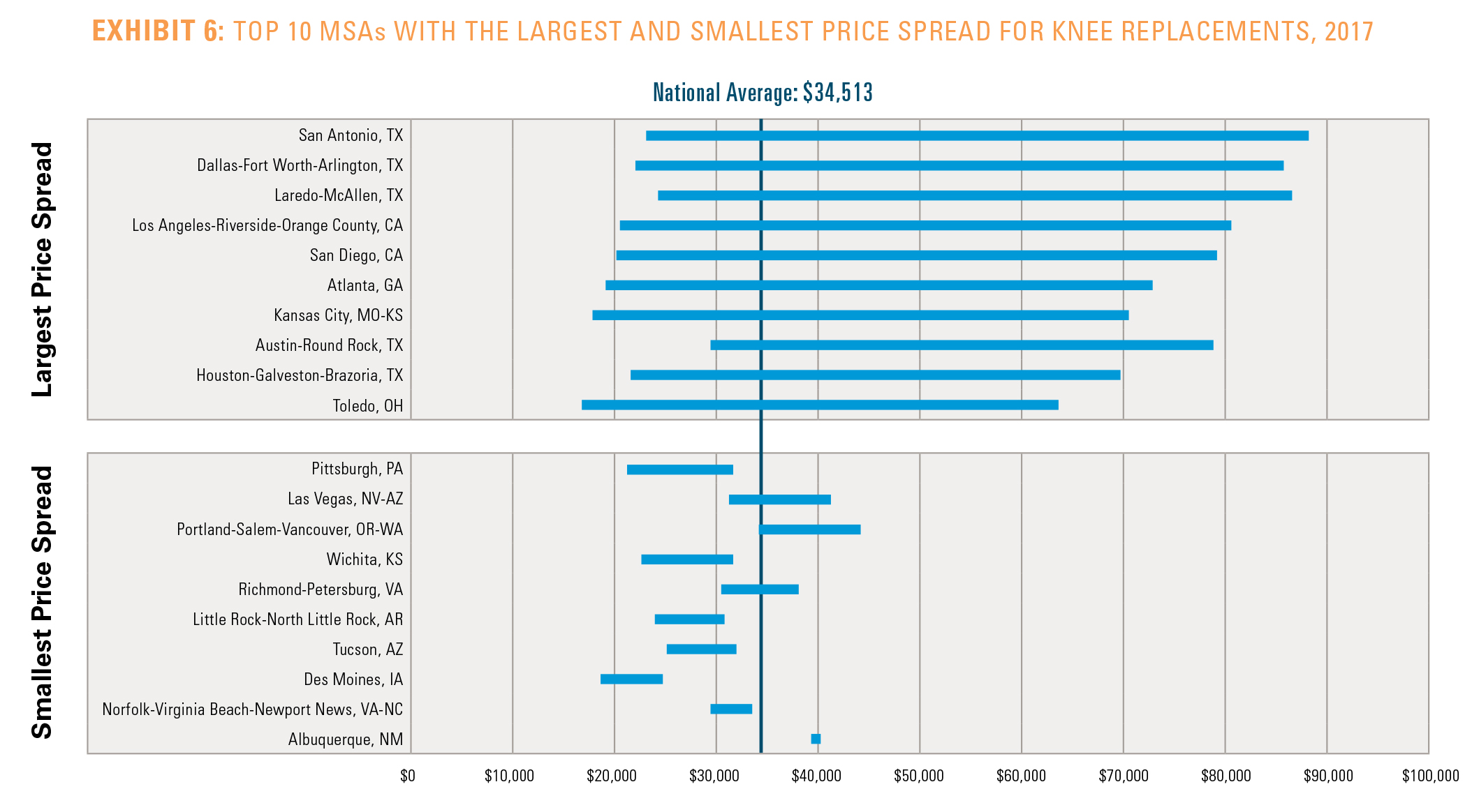 EXHIBIT 6: TOP 10 MSAs WITH THE LARGEST AND SMALLEST PRICE SPREAD FOR KNEE REPLACEMENTS, 2017