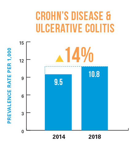 Crohn's Disease and Ulserative Colitis