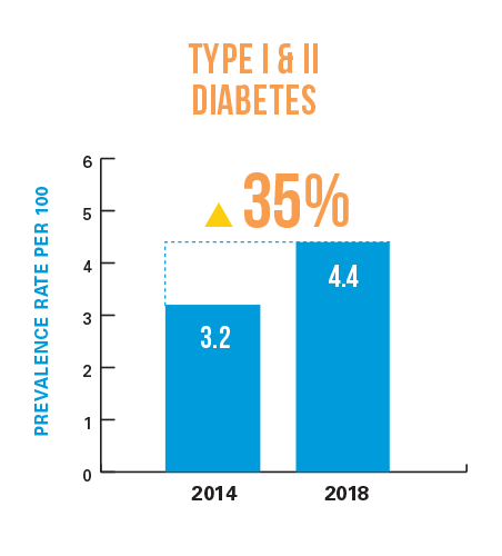 Type I & II Diabetes