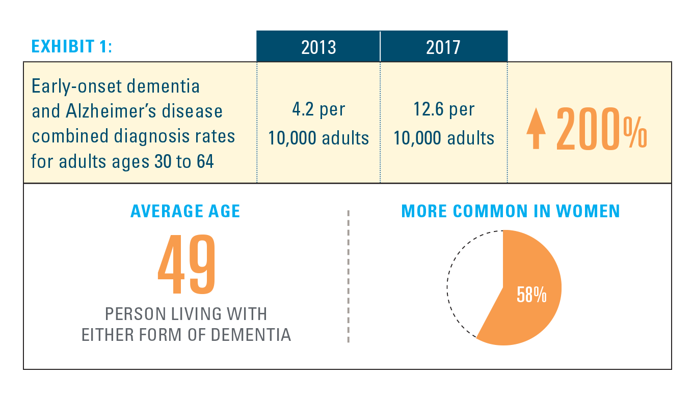 Early-onset dementia and Alzheimer’s disease combined diagnosis rates for adults ages 30 to 64 show a 200% increase from 2013 to 2017. The average age of a person living with early-onset Alzheimer's disease or dementia is 49. The conditions are more common in women, who account for 58% of diagnosed individuals. 