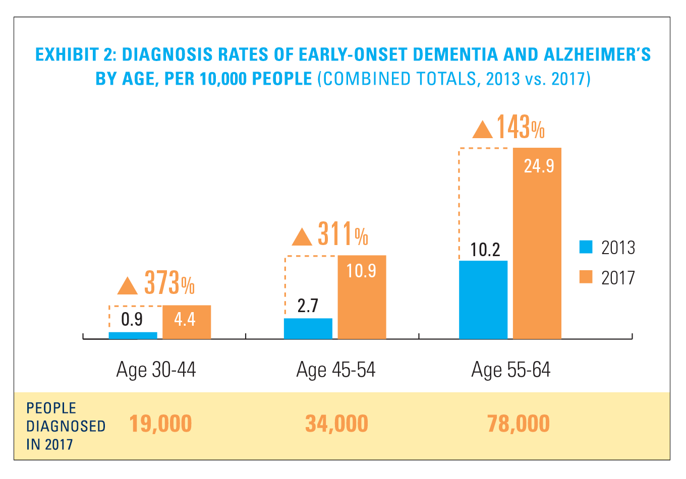 Diagnosis Rates of Early-Onset Dementia and Early-Onset Alzheimer’s by Age, per 10,000 People. A bar chart shows the combined totals for the rate of increase from 2013 to 2017 across three age groups. Age 30 to 44 increased 373% to a total of 19,000. Age 45 to 54 increased 311% to a total of 34,000. Age 55 to 64 increased 143% to a total of 78,000.