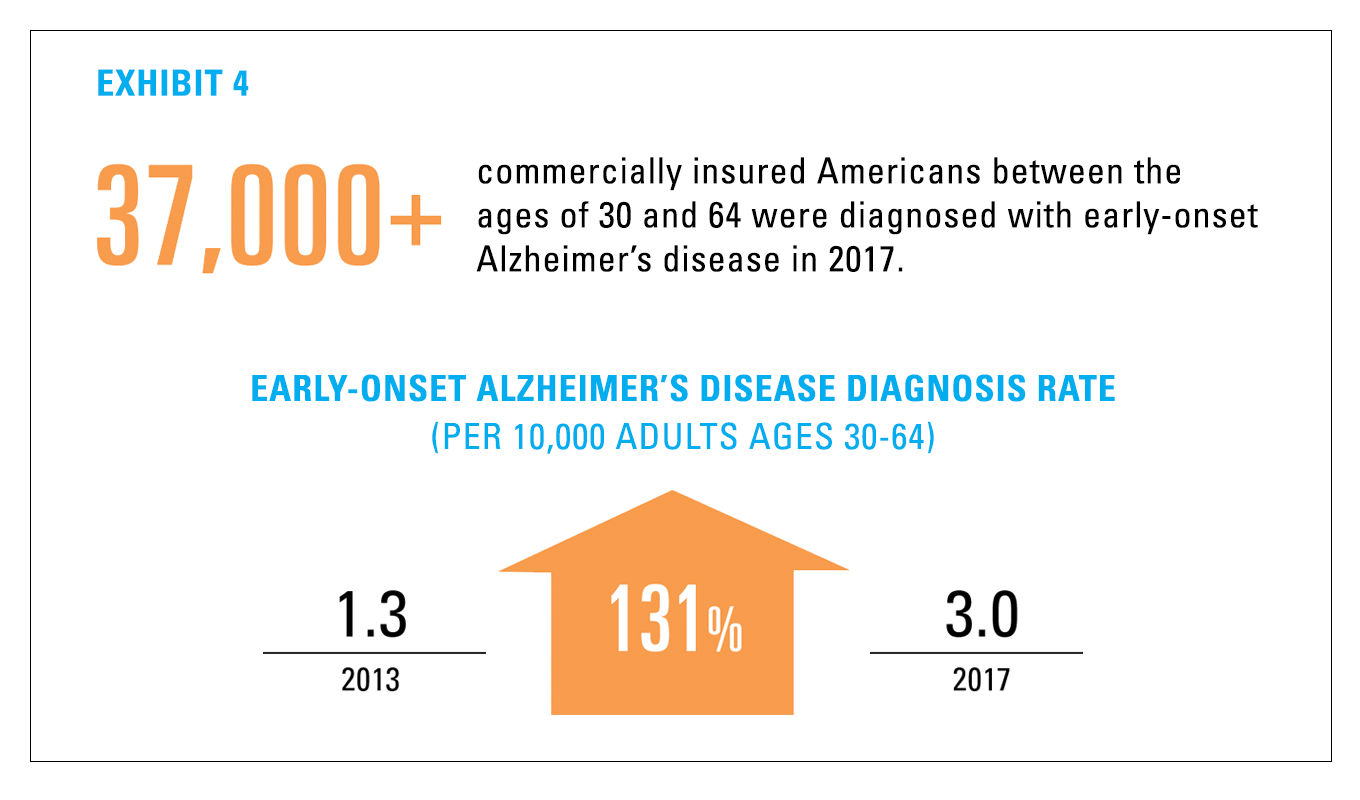 Infographic showing that over 37,000 commercially insured Americans, age 30-64, were diagnosed with early-onset Alzheimer’s in 2017—a 131% increase from 2013.