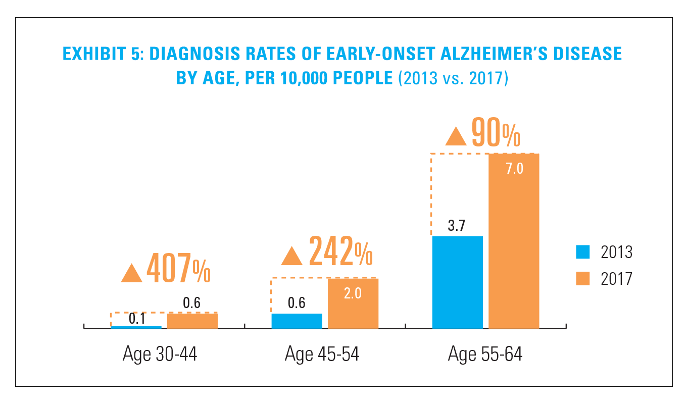 Diagnosis Rates of Early-Onset Alzheimer’s Disease by Age, per 10,000 People. A bar chart shows the rate of increase from 2013 to 2017 across three age groups. Age 30 to 44 increased 407%. Age 45 to 54 increased 242%. Age 55 to 64 increased 90%.