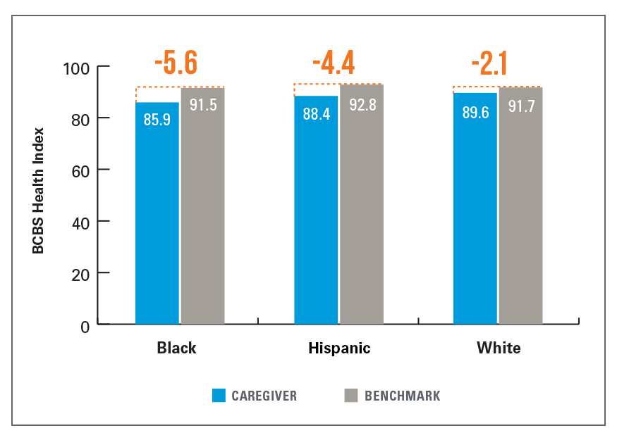 EXHIBIT 5: HEALTH INDEX OF CAREGIVERS VS. BENCHMARK BY COMMUNITY, 2018