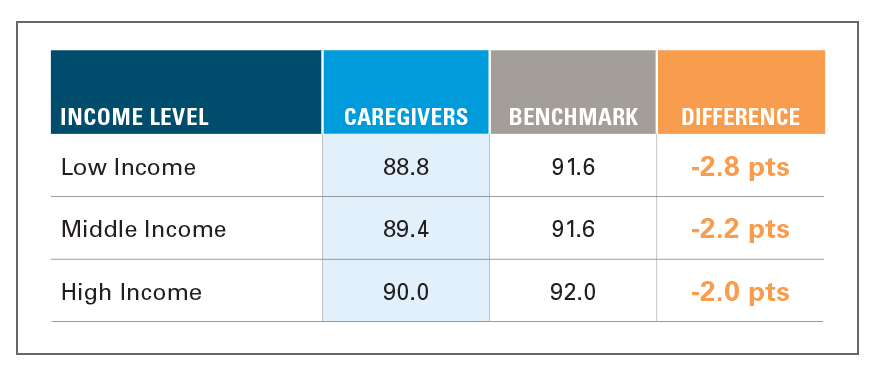 EXHIBIT 6: HEALTH INDEX OF CAREGIVERS VS. BENCHMARK BY INCOME LEVEL, 2018