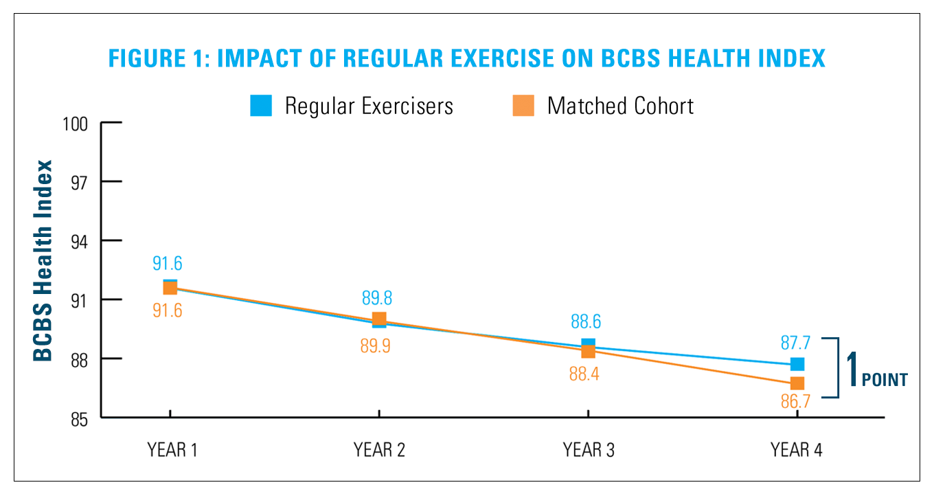 Figure 1 - Impact of Regular Exercise on BCBS Health Index