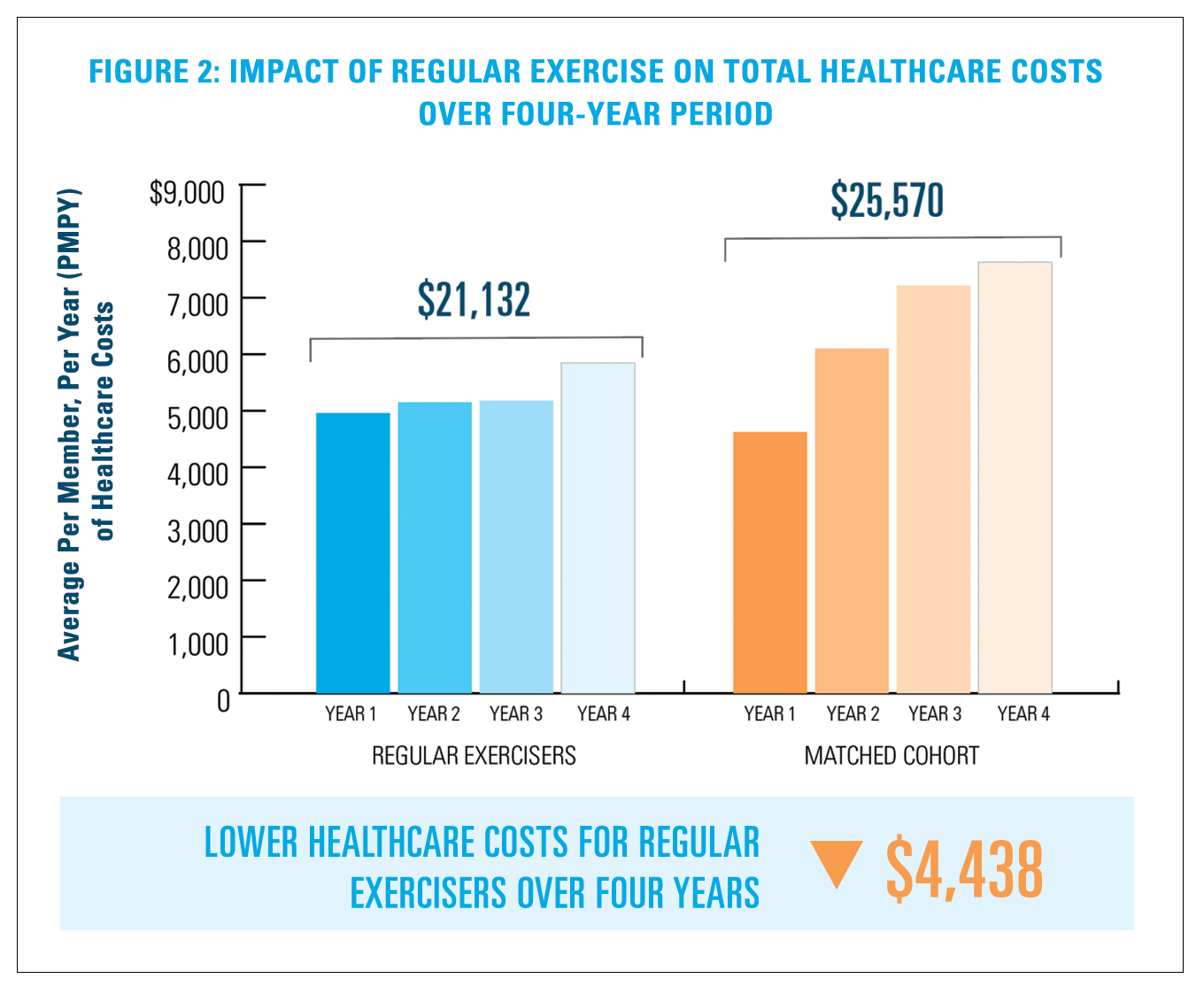 Figure 2: Impact of Regular Exercise on Total Healthcare Costs over Four Year Period