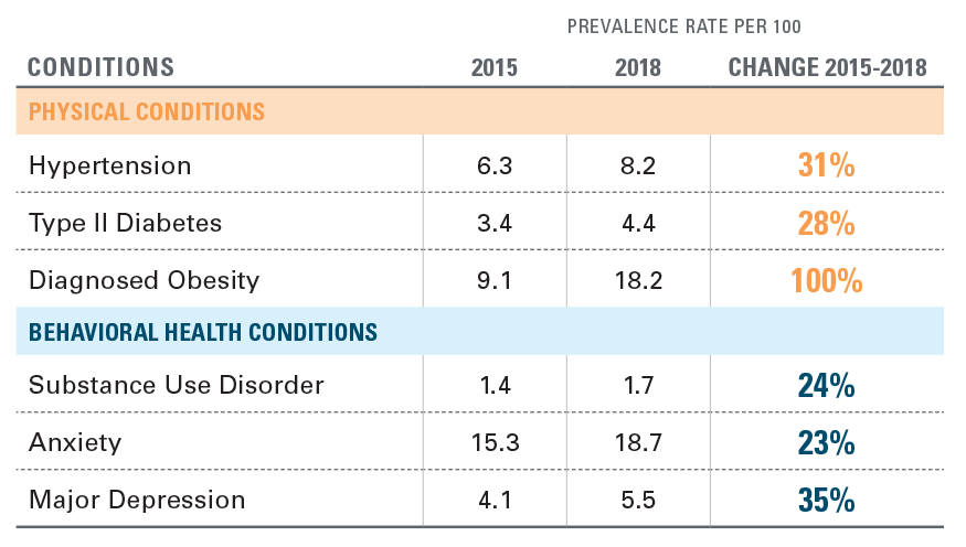 EXHIBIT 1: PREVALENCE OF PRE-EXISTING CONDITIONS PRIOR TO PREGNANCY, 2015-2018