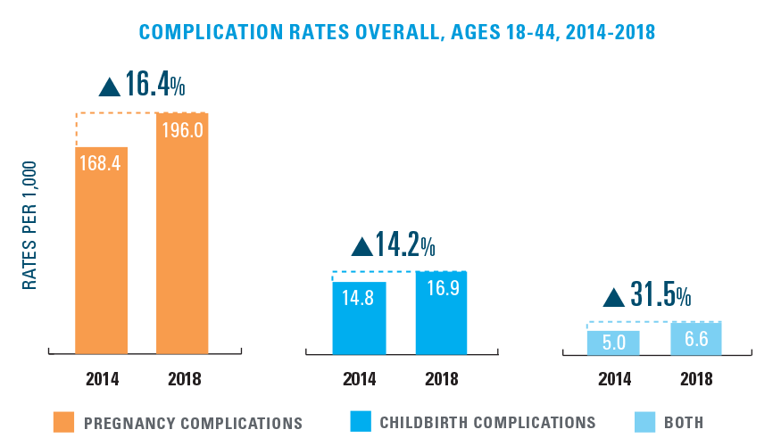 COMPLICATION RATES (PER 1,000) OVERALL, AGES 18-44, 2014-2018
