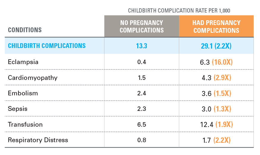 CHILDBIRTH COMPLICATION RATE PER 1,000