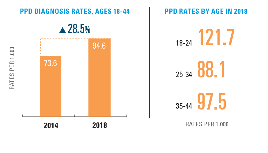 EXHIBIT 5: RATE OF POSTPARTUM DEPRESSION (PPD) BY AGE, 2014-2018