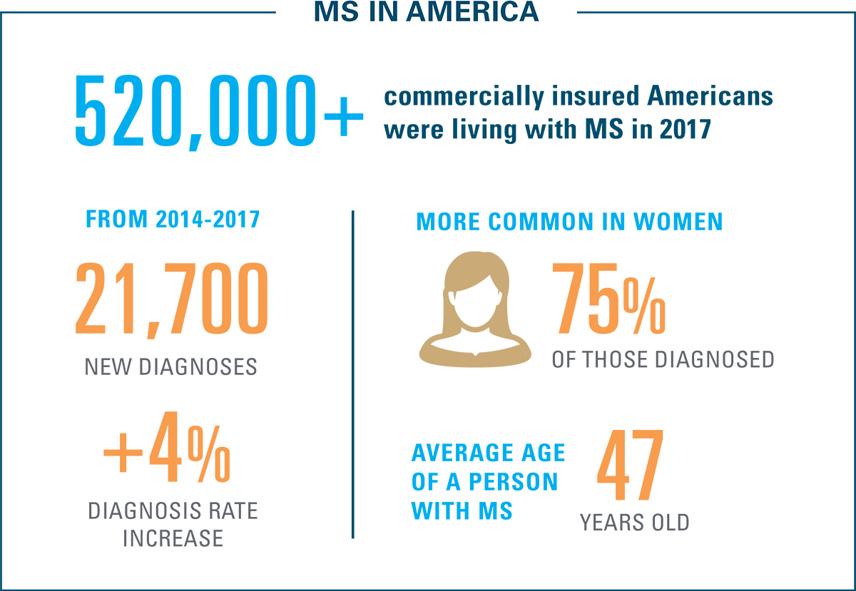 Diagnosis of Multiple Sclerosis in America Infographic