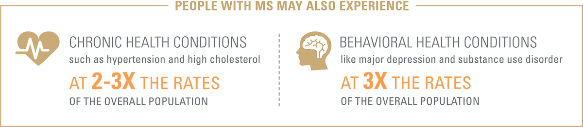People with Multiple Sclerosis may also experience chronic and behavioral health conditions