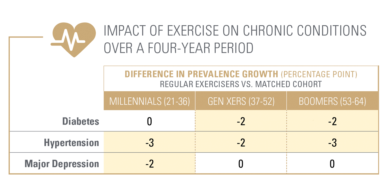 Impact of Exercise on Chronic Conditions over a Four Year Period
