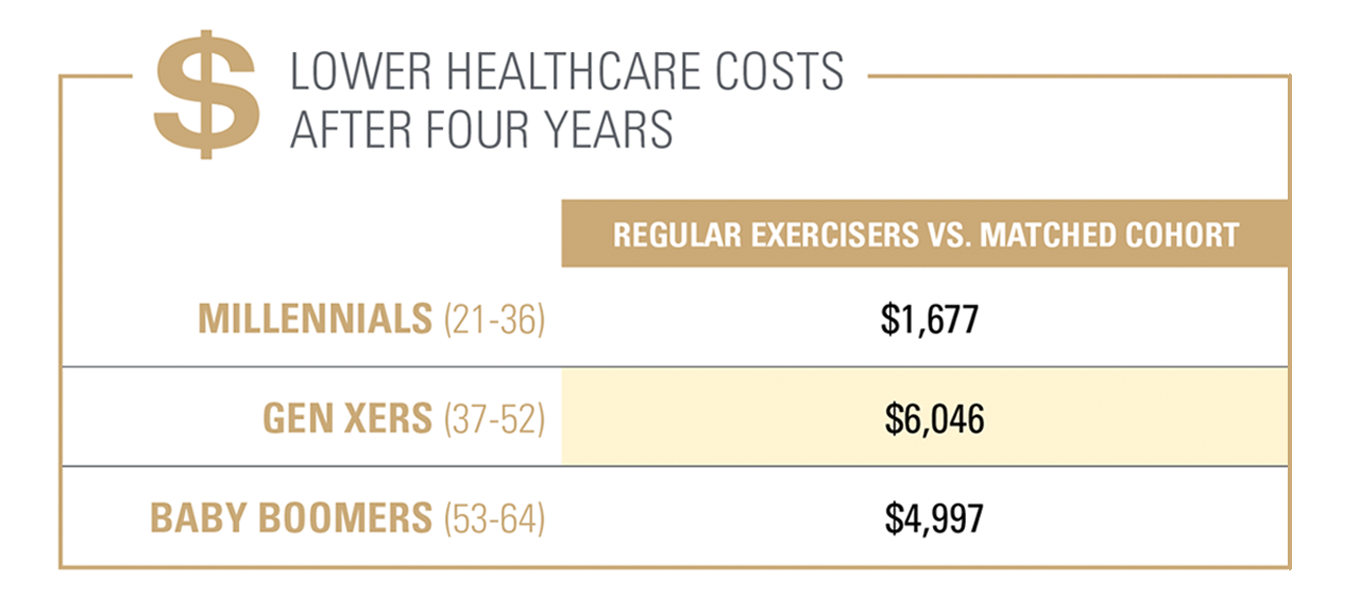 Lower Healthcare Costs after Four Years