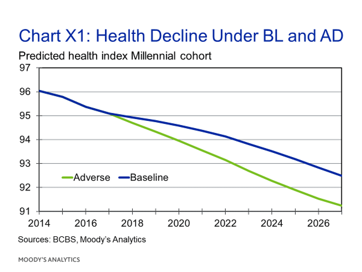 Chart X1: Health Decline Under BL and AD