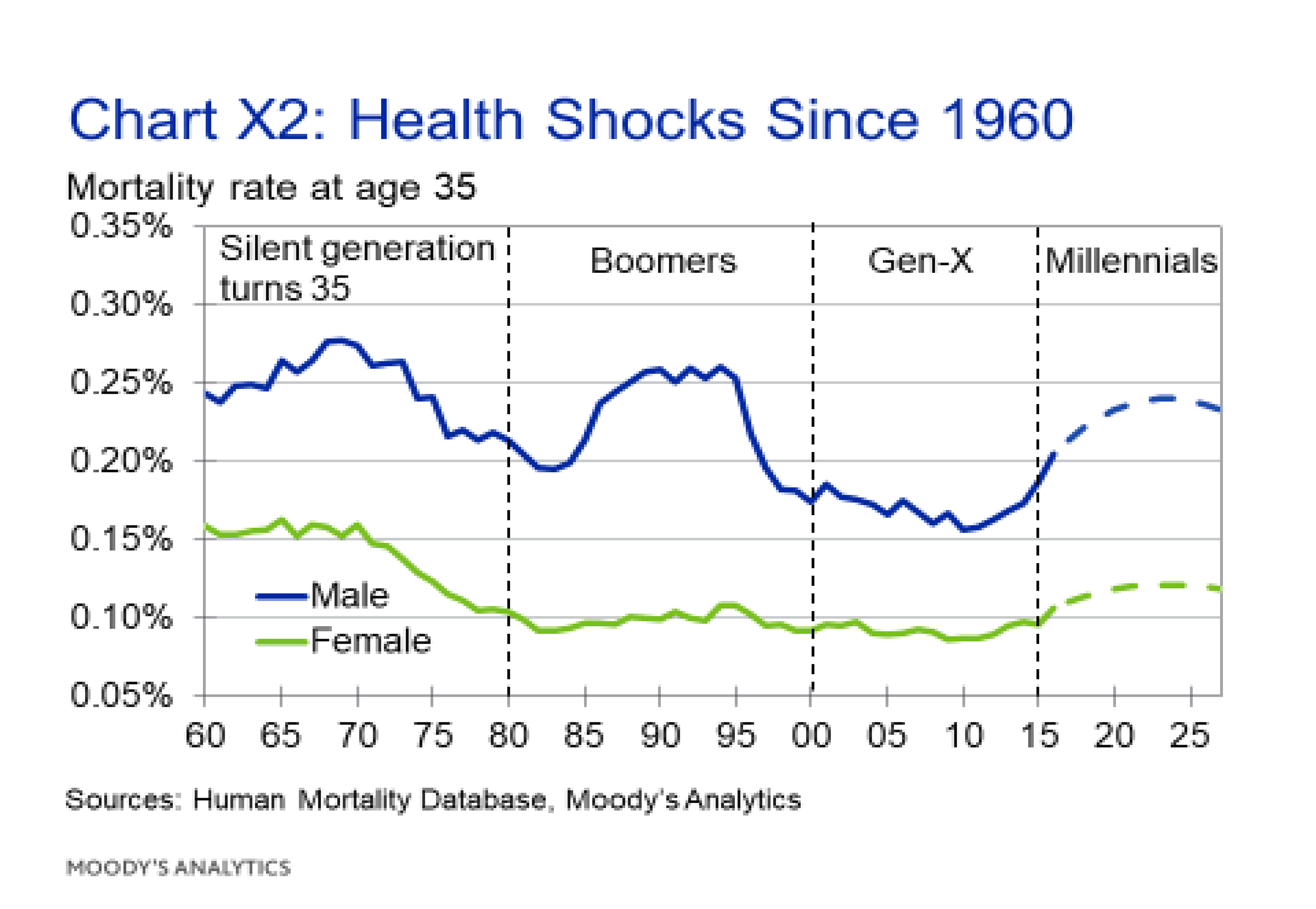 Chart X2: Health Shocks Since 1960