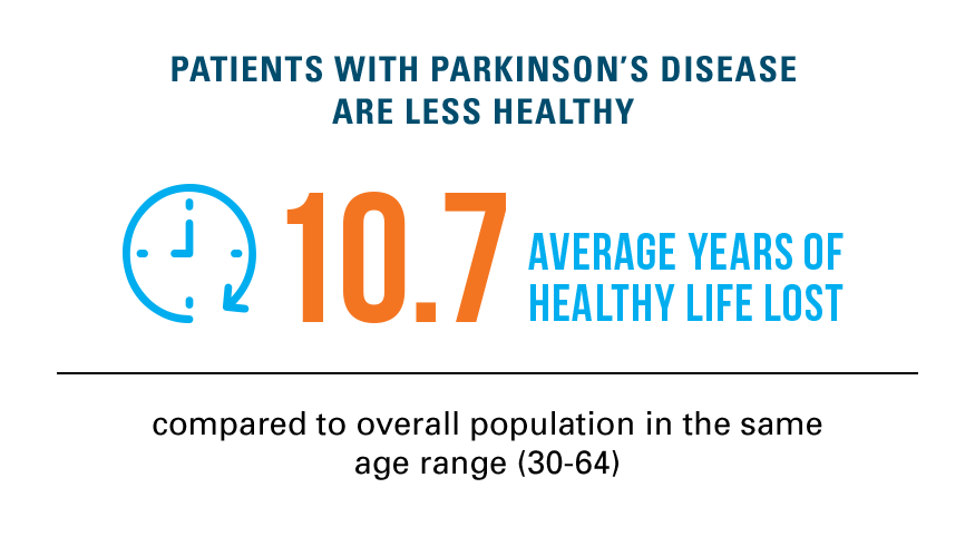 Patients with Parkinson's Disease are less healthy. 10.7 average years of healthy life lost compared to overall population in the same age range (30 to 64).