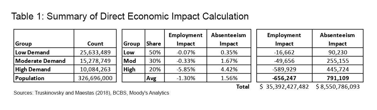 Table 1: Summary of Direct Economic Impact Calculation
