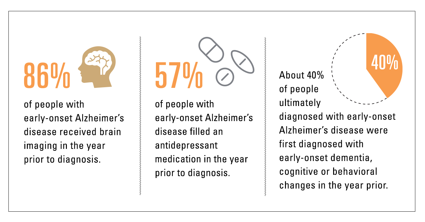 Infographic showing that of people with early-onset Alzheimer’s disease: 86% received brain imaging the year prior. 57% filled an antidepressant medication in the year prior to diagnosis. About 40% were first diagnosed with early-onset dementia, cognitive or behavioral changes in the year prior.