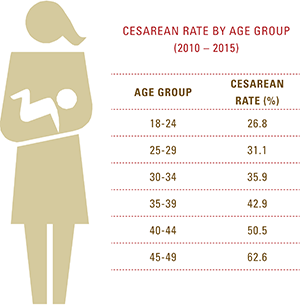 Cesarean rates by age group