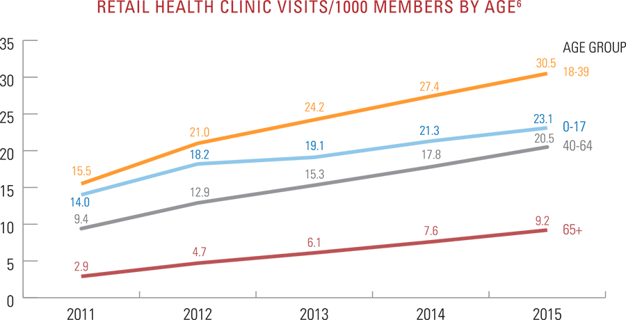 Retail health clinic visits per 1,000 members by age