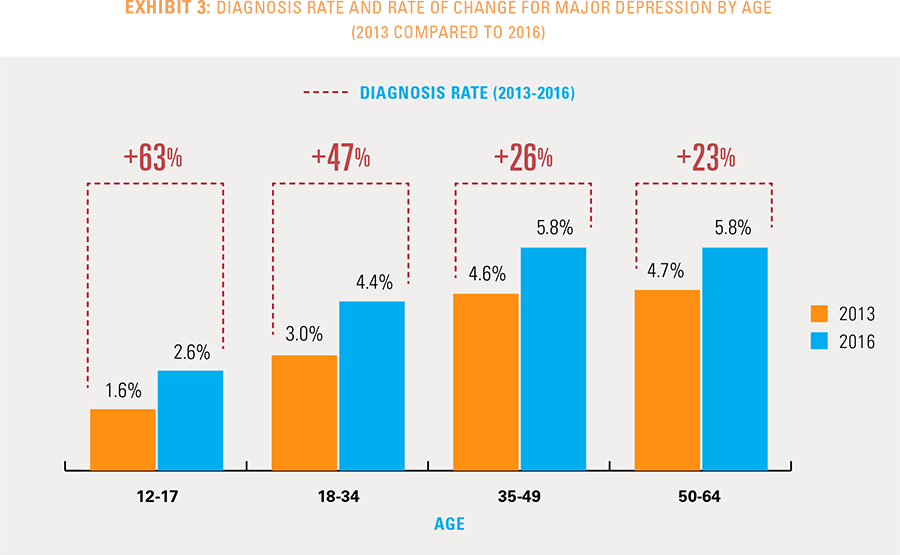 Exhibit 3: Diagnosis rate and rate of change for major depression by age. 2013 compared to 2016
