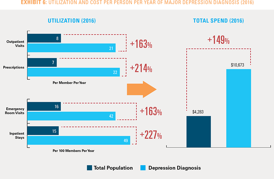 Exhibit 6: Utilization and cost per person per year of major depression diagnosis 2016