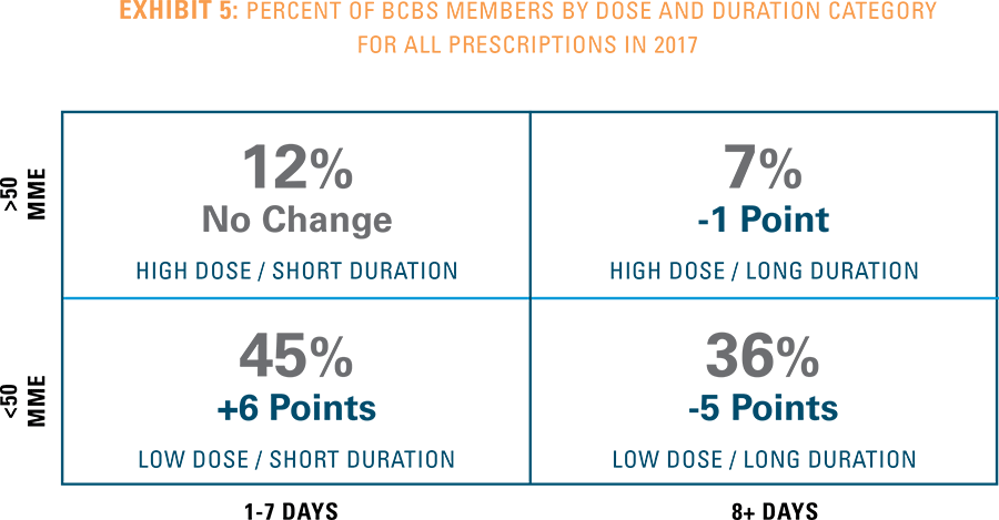 Exhibit 5 - Percent of BCBS members by dose and duration category for all prescriptions in 2017