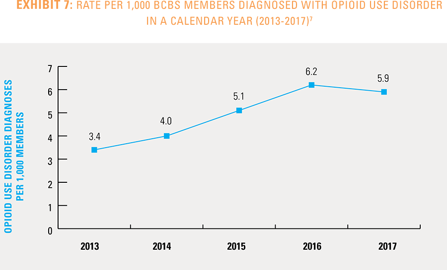 Exhibit 7 - Rate per 1,000 BCBS members diagnosed with opioid use disorder n a calendar year 2013-2017