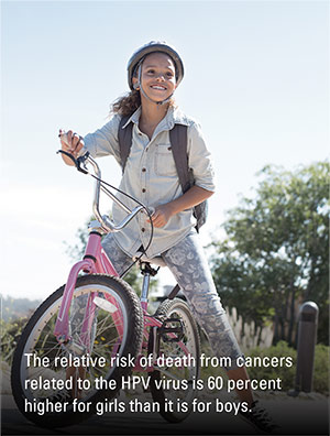 The relative risk of death from cancers related to the HPV virus is 60 percent higher for girls than it is for boys.