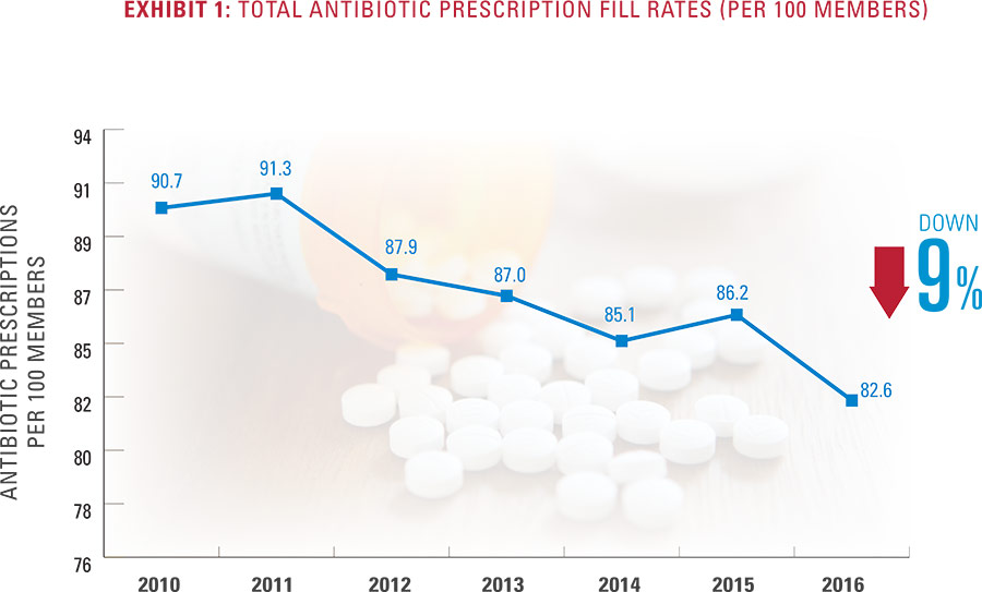 Exhibit 1 - Total Antibiotic Prescription Fill Rates (per 100 members)