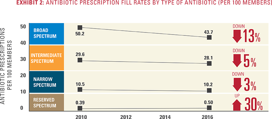 Exhibit 2 - Antibiotic Fill Rates by the Type of Antibiotic (per 100 Members)