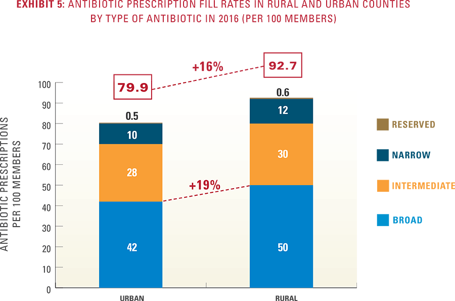 Exhibit 5 - Antibiotic Prescription Fill Rates in Rural and Urban Counties by Type of Antibiotic in 2016 (per 100 Members)