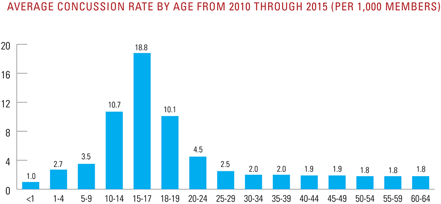 Average concussion rate by age from 2010 to 2015