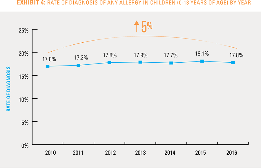 Exhibit 4: Rate of diagnosis of any allergy in children by year