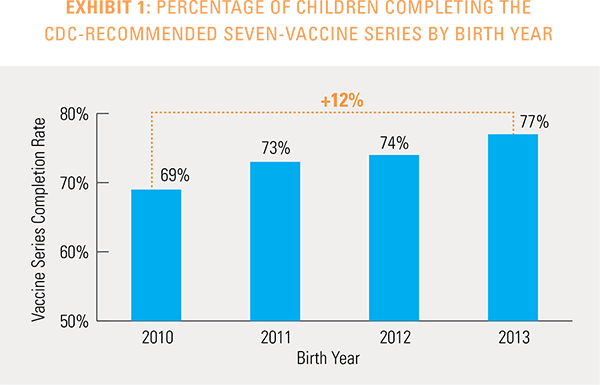 Exhibit 1: Percentage of children completing the CDC recommended seven-vaccine series by birth year